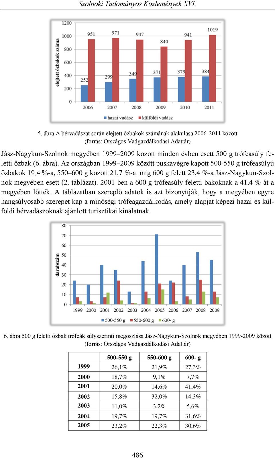 Az országban 1999 2009 között puskavégre kapott 500-550 g trófeasúlyú őzbakok 19,4 %-a, 550 600 g között 21,7 %-a, míg 600 g felett 23,4 %-a Jász-Nagykun-Szolnok megyében esett (2. táblázat).