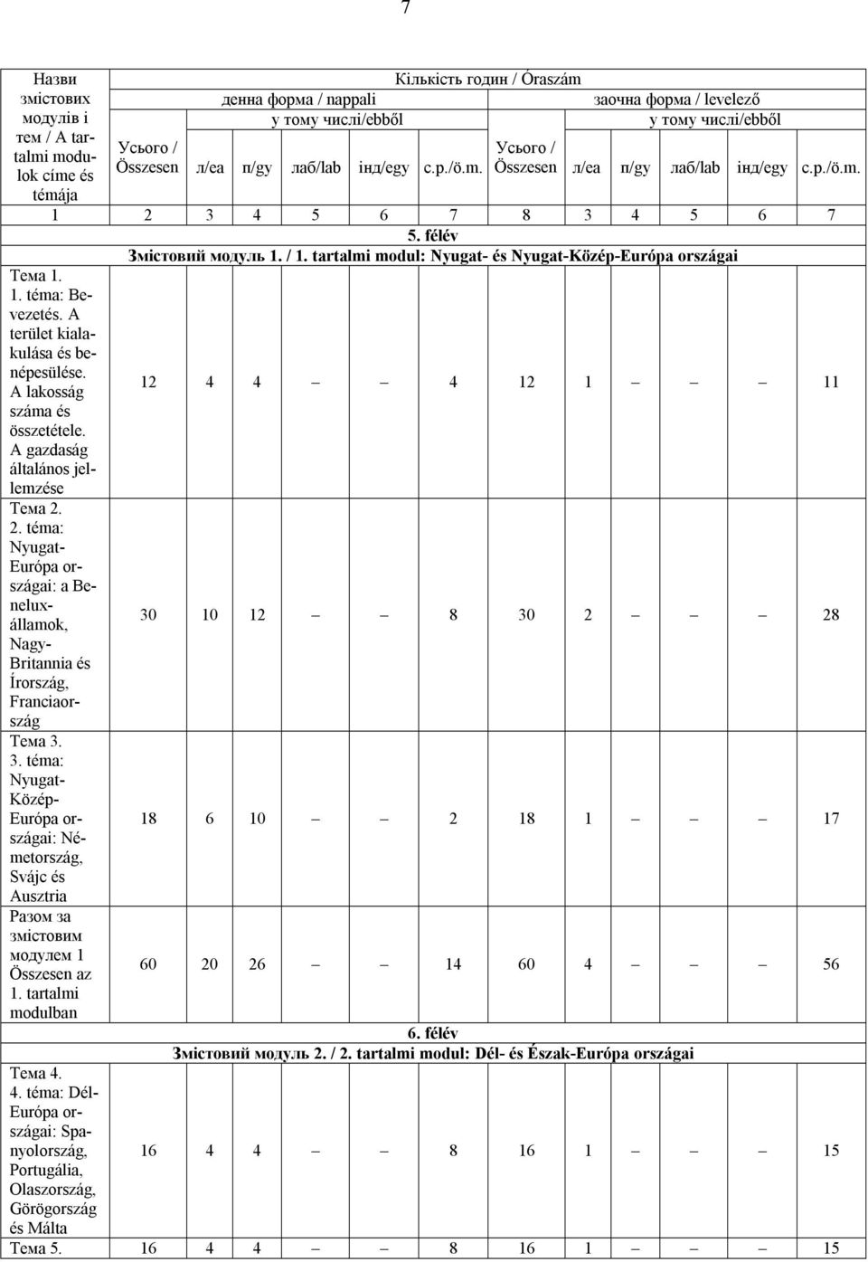 tartalmi modul: Nyugat- és Nyugat-Közép-Európa országai Тема 1. 1. téma: Bevezetés. A terület kialakulása és benépesülése. A lakosság száma és összetétele. A gazdaság általános jellemzése Тема 2.