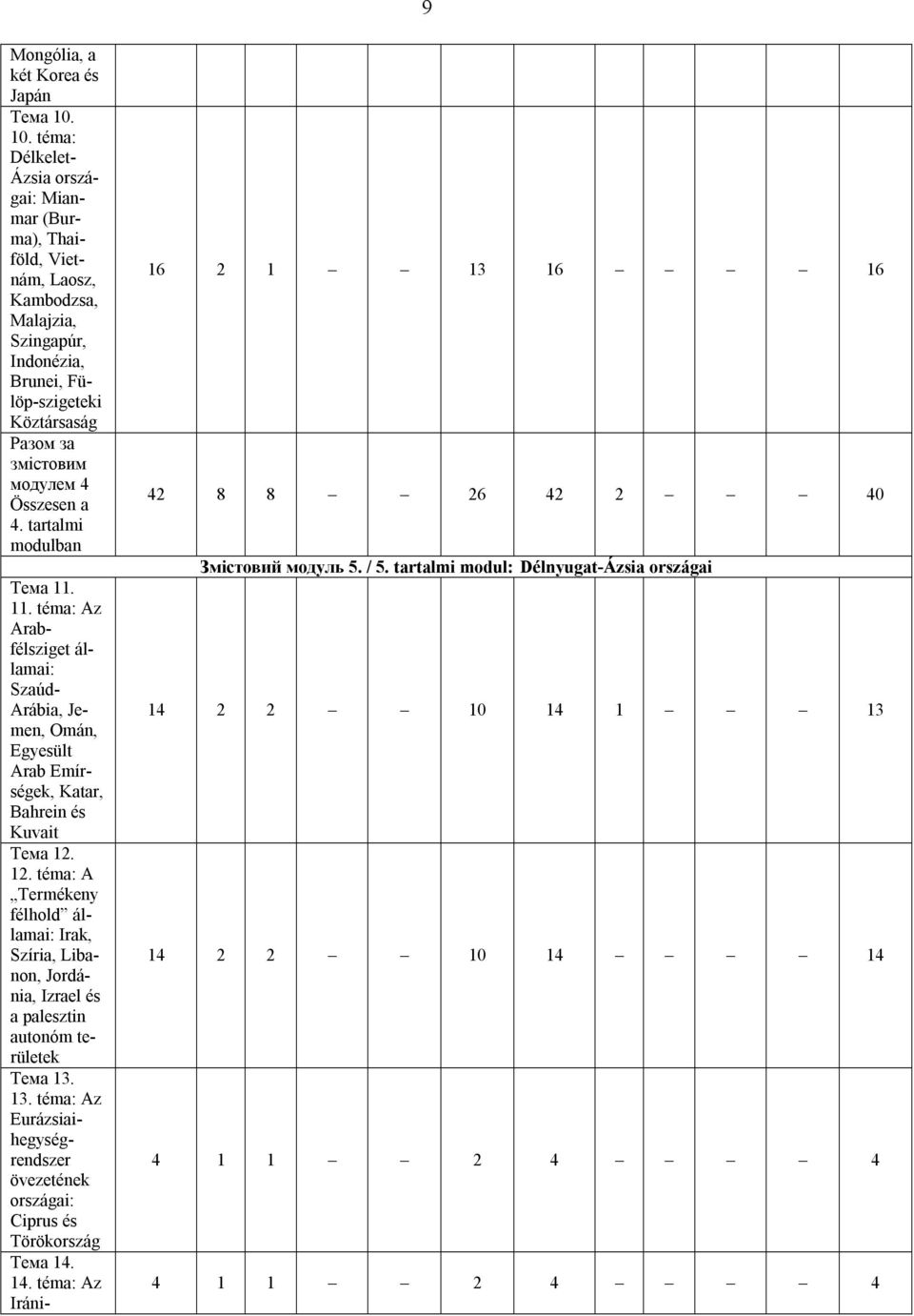 a 4. tartalmi modulban Тема 11. 11. téma: Az Arabfélsziget államai: Szaúd- Arábia, Jemen, Omán, Egyesült Arab Emírségek, Katar, Bahrein és Kuvait Тема 12.