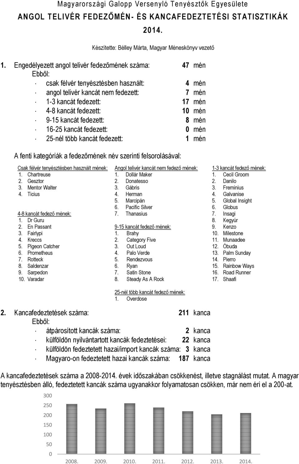 9-15 kancát fedezett: 8 mén 16-25 kancát fedezett: 0 mén 25-nél több kancát fedezett: 1 mén A fenti kategóriák a fedezőmének név szerinti felsorolásával: Csak félvér tenyésztésben használt mének: 1.