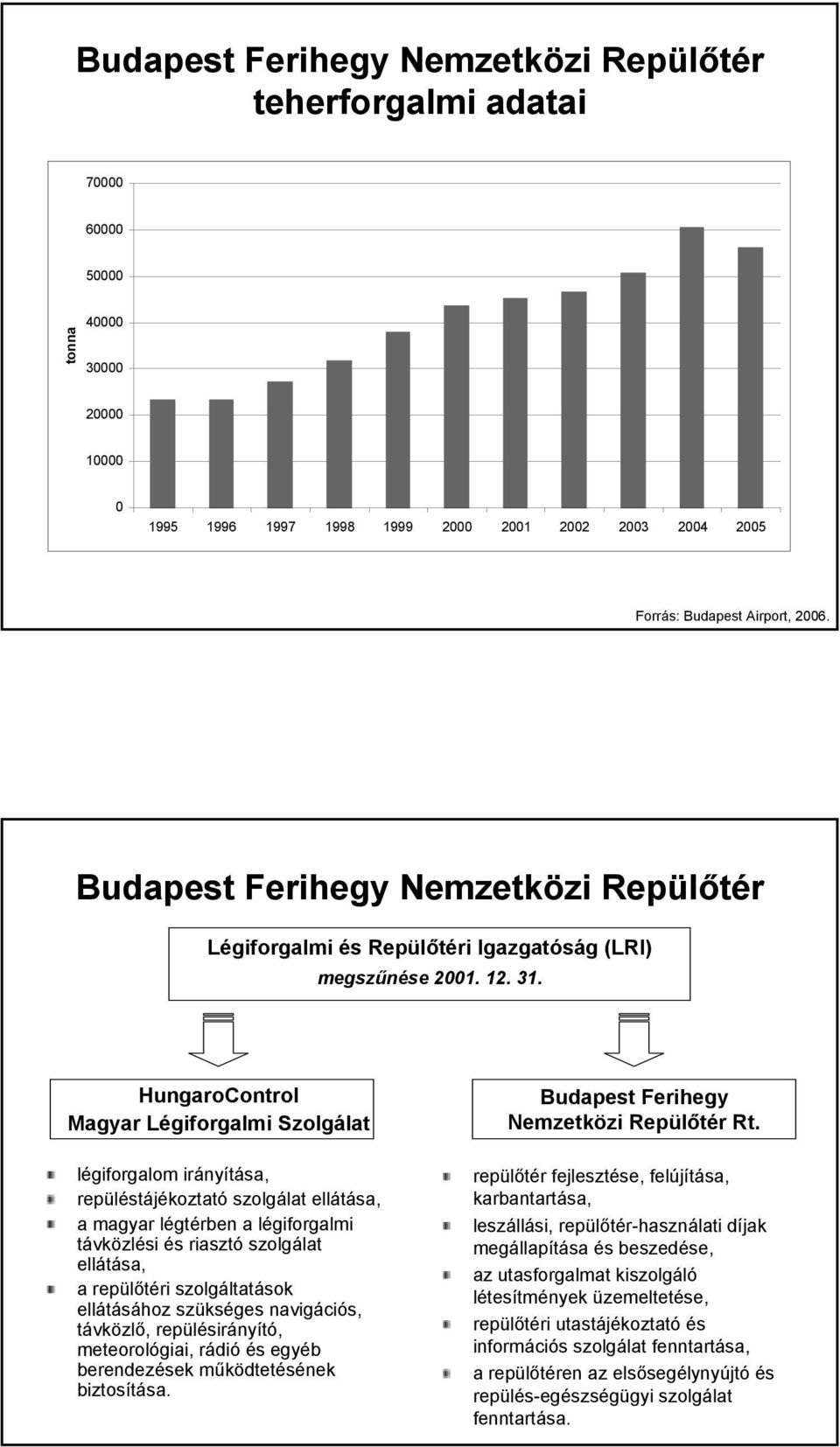 HungaroControl Magyar Légiforgalmi Szolgálat légiforgalom irányítása, repüléstájékoztató szolgálat ellátása, a magyar légtérben a légiforgalmi távközlési és riasztó szolgálat ellátása, a repülőtéri