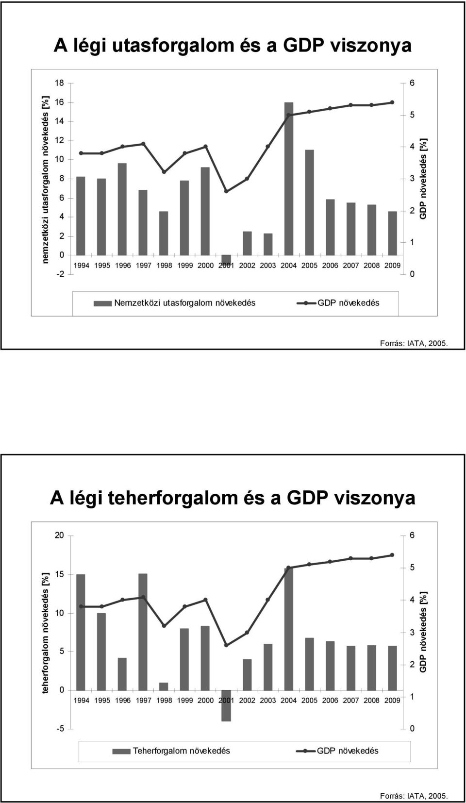 Forrás: IATA, 25.