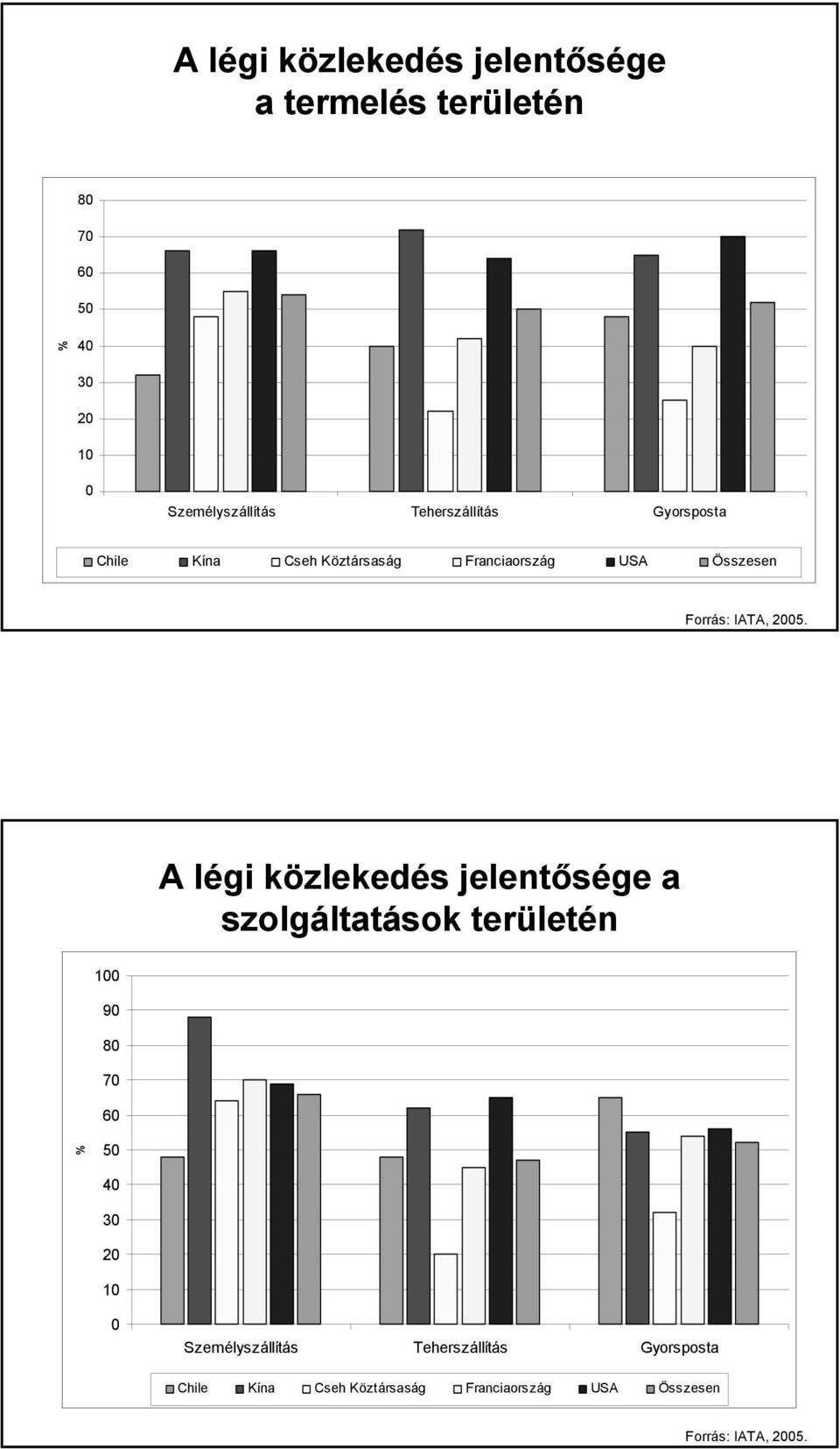 25. A légi közlekedés jelentősége a szolgáltatások területén 1 9 8 7 6 % 5 4 3 2 1