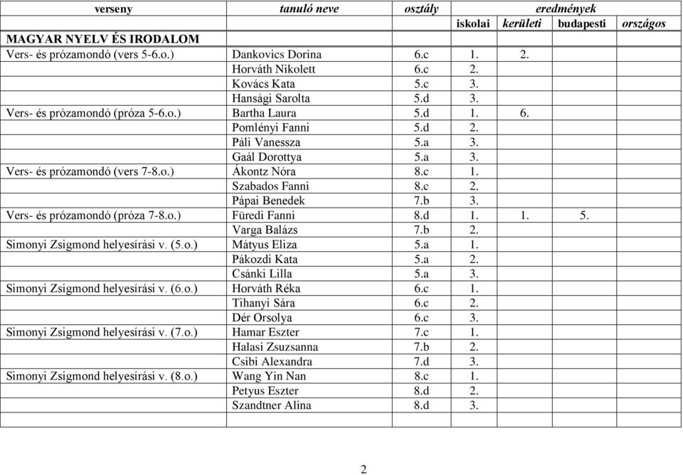 d 5. Varga Balázs Simonyi Zsigmond helyesírási v. (5.o.) Mátyus Eliza Pákozdi Kata Csánki Lilla Simonyi Zsigmond helyesírási v. (6.o.) Horváth Réka Tihanyi Sára Dér Orsolya Simonyi Zsigmond helyesírási v.