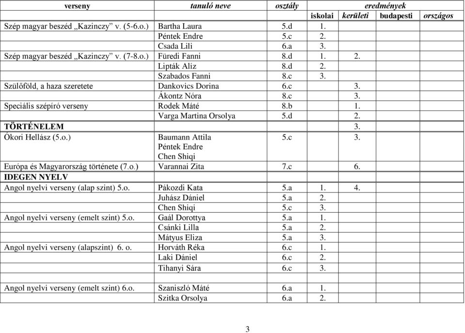 c Péntek Endre Chen Shiqi Európa és Magyarország története (7.o.) Varannai Zita 7.c 6. IDEGEN NYELV Angol nyelvi verseny (alap szint) 5.o. Pákozdi Kata 4. Juhász Dániel Chen Shiqi 5.
