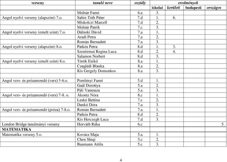 a Czeglédi Blanka 8.a Kis Gergely Domonkos 8.a Angol vers- és prózamondó (vers) 5-6.o. Pomlényi Fanni 5.d Gaál Dorottya Páli Vanessza Angol vers- és prózamondó (vers) 7-8. o. Ákontz Nóra 8.