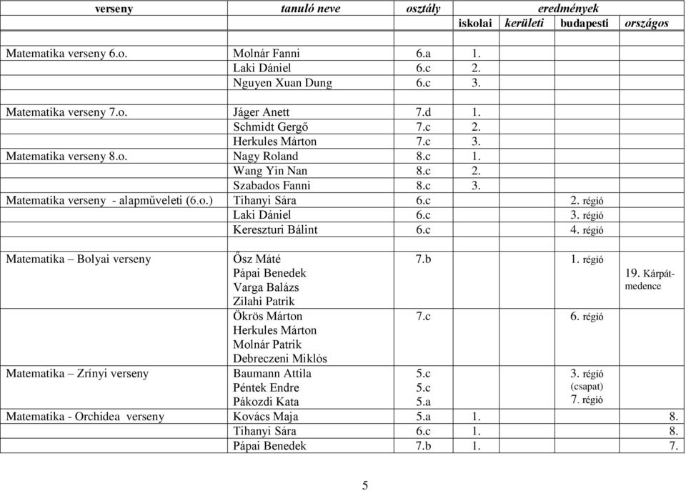 régió Matematika Bolyai verseny Matematika Zrínyi verseny Ősz Máté Pápai Benedek Varga Balázs Zilahi Patrik Ökrös Márton Herkules Márton Molnár Patrik Debreczeni Miklós