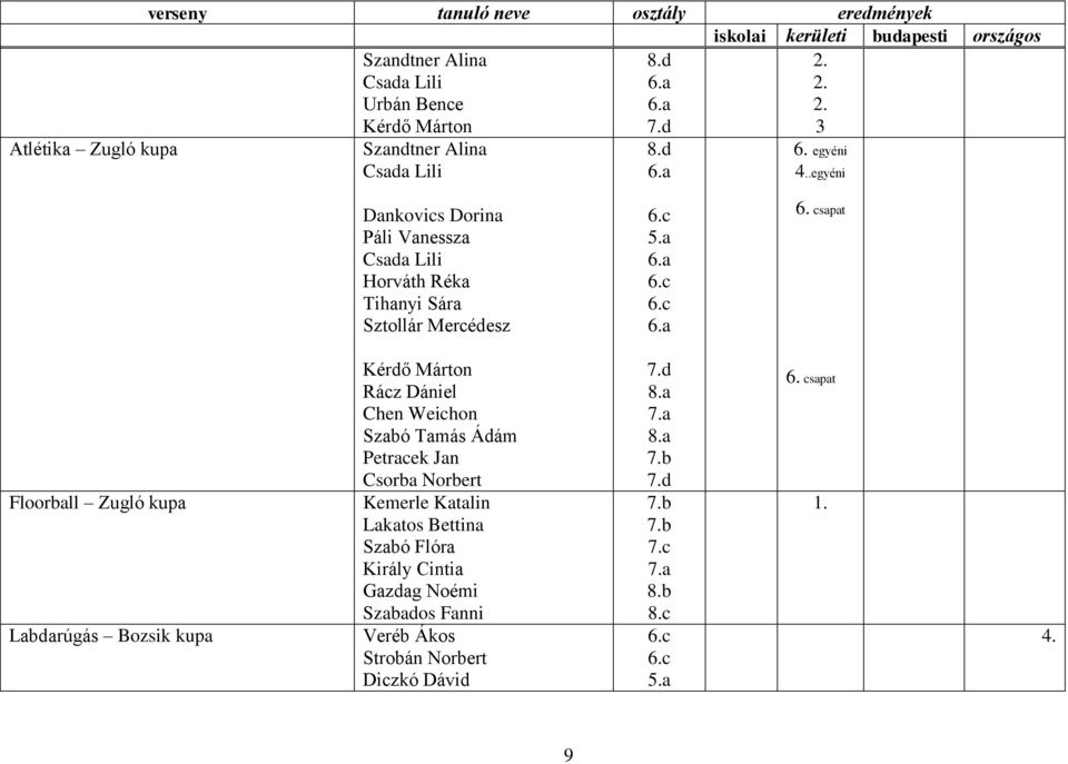 csapat Floorball Zugló kupa Labdarúgás Bozsik kupa Kérdő Márton Rácz Dániel Chen Weichon Szabó Tamás Ádám Petracek Jan Csorba Norbert Kemerle