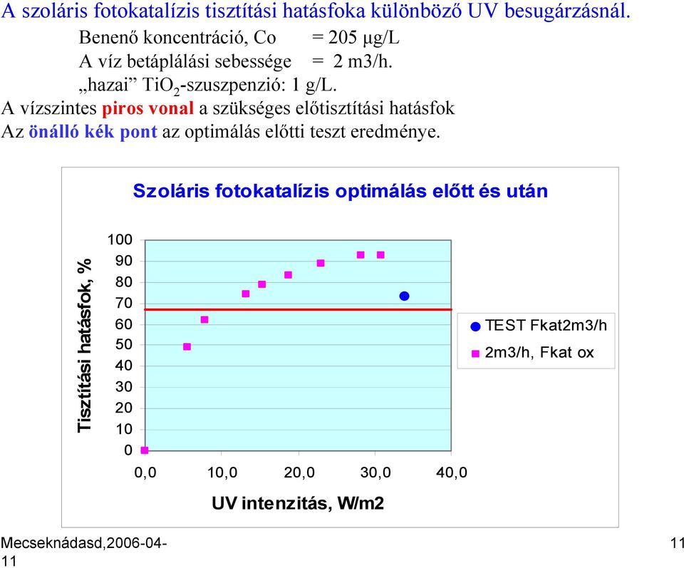 A vízszintes piros vonal a szükséges előtisztítási hatásfok Az önálló kék pont az optimálás előtti teszt eredménye.