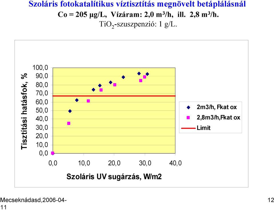 Tisztítási hatásfok, % 100,0 90,0 80,0 70,0 60,0 50,0 40,0 30,0 20,0 10,0 0,0