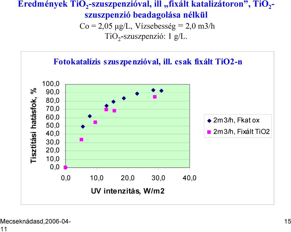 Fotokatalízis szuszpenzióval, ill.