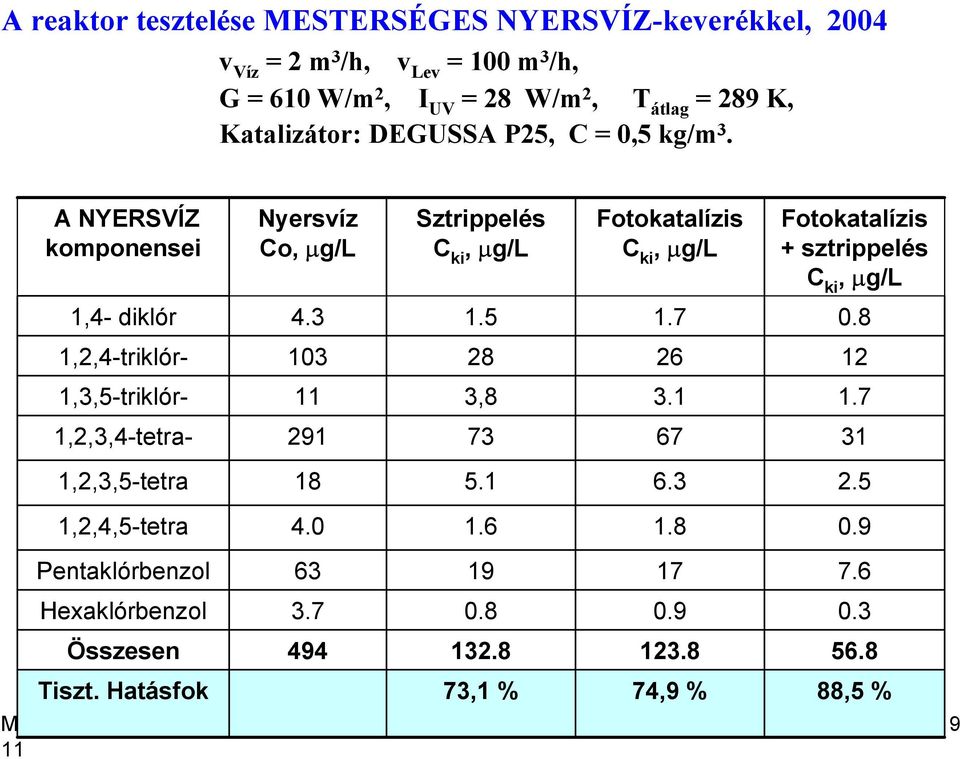 A NYERSVÍZ komponensei Nyersvíz Co, µg/l Sztrippelés C ki, µg/l Fotokatalízis C ki, µg/l Fotokatalízis + sztrippelés C ki, µg/l 1,4- diklór 4.3 1.5 1.7 0.