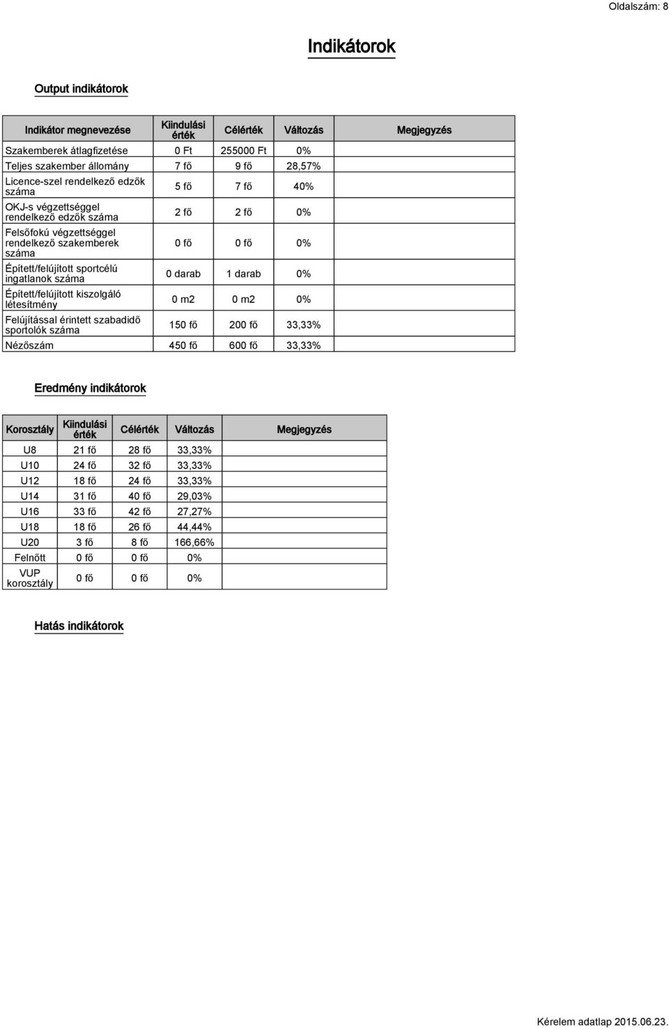 érintett szabadidő sportolók száma Célérték Változás Megjegyzés 5 fő 7 fő 40% 2 fő 2 fő 0% 0 fő 0 fő 0% 0 darab 1 darab 0% 0 m2 0 m2 0% 150 fő 200 fő 33,33% Nézőszám 450 fő 600 fő 33,33% Eredmény