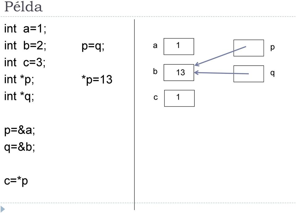 *p; *p=13 b 13 q int