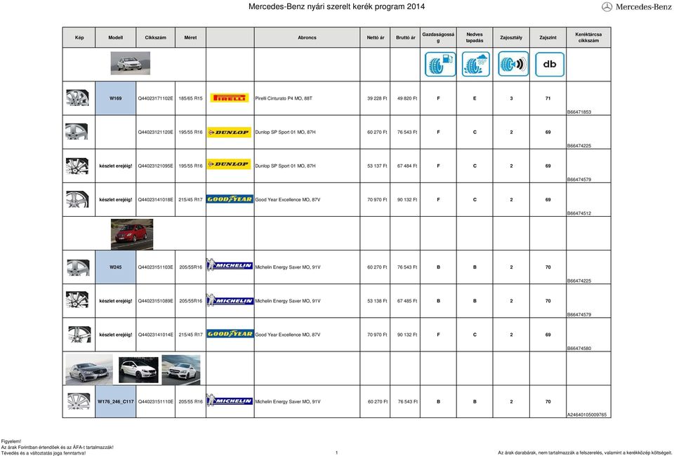 Q44023141018E 215/45 R17 Good Year Excellence MO, 87V 70 970 Ft 90 132 Ft F C 2 69 B66474512 W245 Q44023151103E 205/55R16 Michelin Enery Saver MO, 91V 60 270 Ft 76 543 Ft B B 2 70 B66474225 készlet
