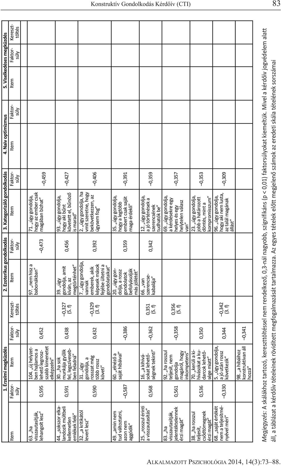 sajátértékét nemateljesítmé nyévelméri 1.Érzelmimegküzdés 2.Ezoterikusgondolkodás 3.Kategorizálógondolkodás 4.Naivoptimizmus 5.