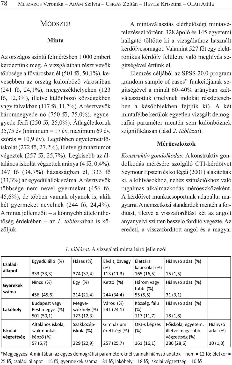 falvakban (117 fő, 11,7%). A résztvevők háromnegyede nő (750 fő, 75,0%), egynegyede férfi (250 fő, 25,0%). Átlagéletkoruk 35,75 év (minimum = 17 év, maximum 69 év, szórás = 10,9 év).