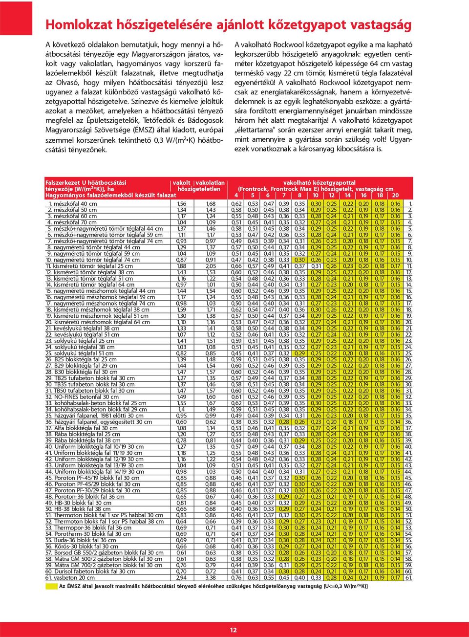 Színezve és kiemelve jelöltük azokat a mezôket, amelyeken a hôátbocsátási tényezô megfelel az Épületszigetelôk, Tetôfedôk és Bádogosok Magyarországi Szövetsége (ÉMSZ) által kiadott, európai szemmel