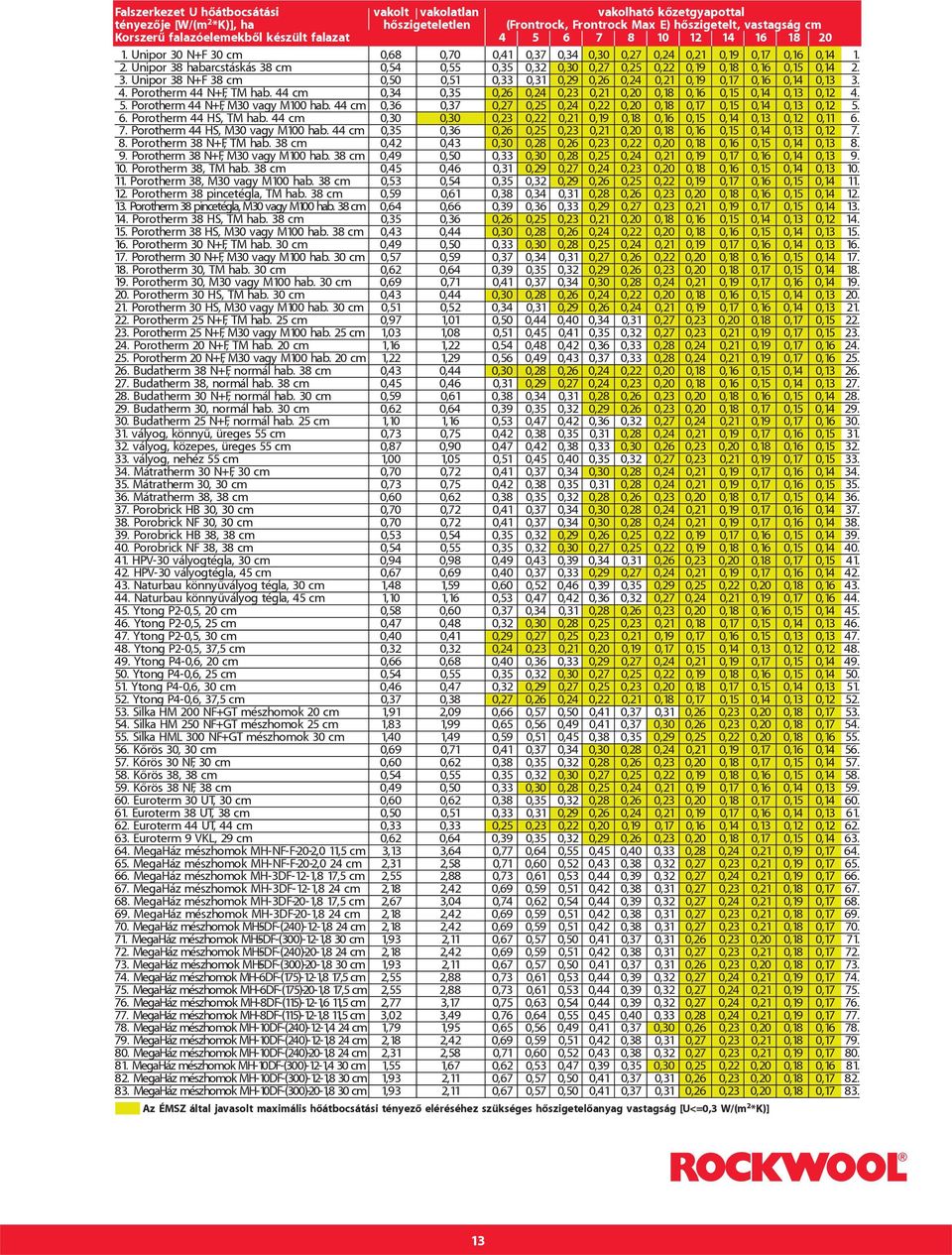 3. Unipor 38 N+F 38 cm 0,50 0,51 0,33 0,31 0,29 0,26 0,24 0,21 0,19 0,17 0,16 0,14 0,13 3. 4. Porotherm 44 N+F, TM hab. 44 cm 0,34 0,35 0,26 0,24 0,23 0,21 0,20 0,18 0,16 0,15 0,14 0,13 0,12 4. 5.