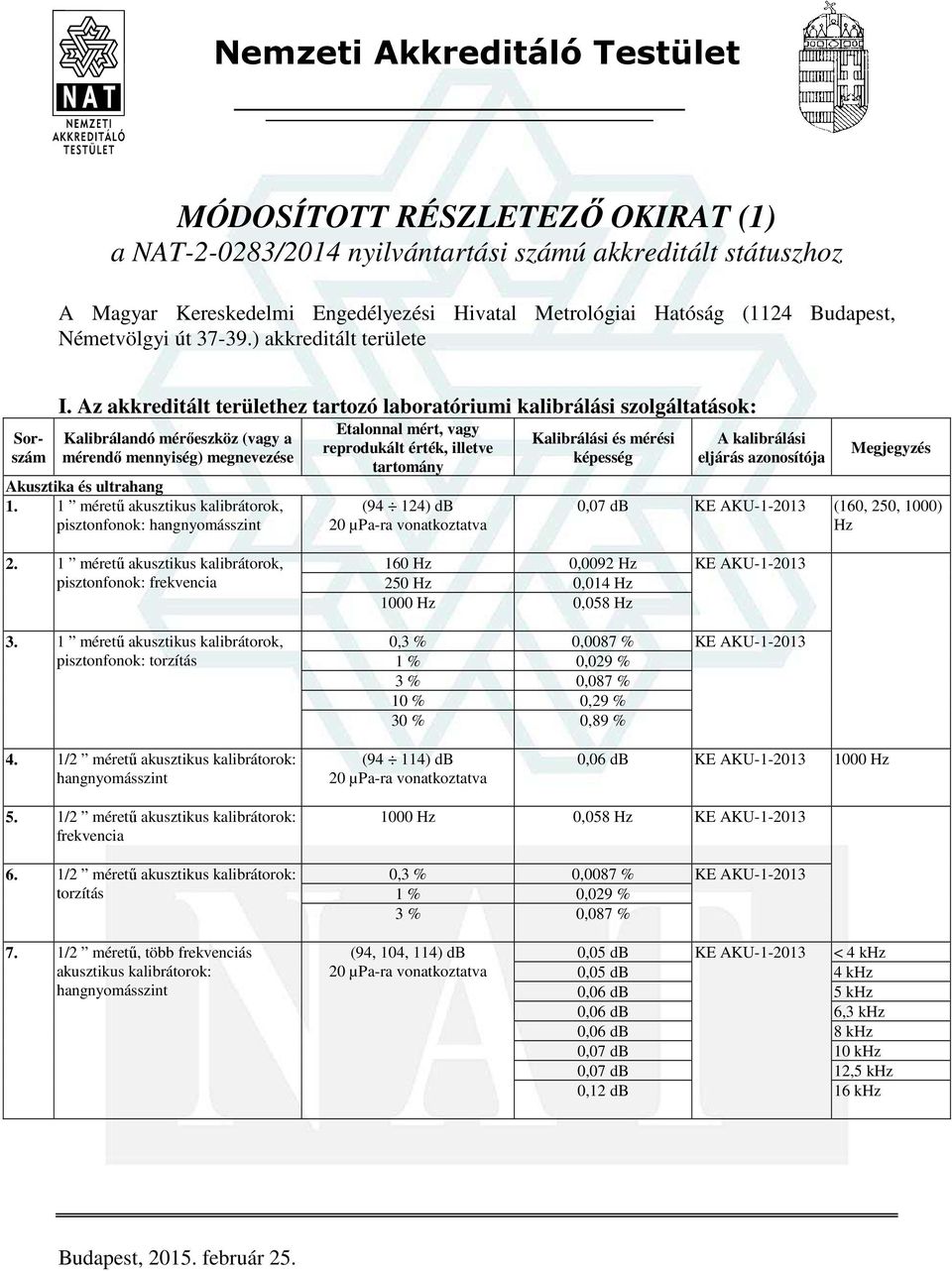 1 méretű akusztikus kalibrátorok, pisztonfonok: hangnyomásszint (94 124) db 20 µpa-ra vonatkoztatva 0,07 db KE AKU-1-2013 (160, 250, 1000) Hz 2.