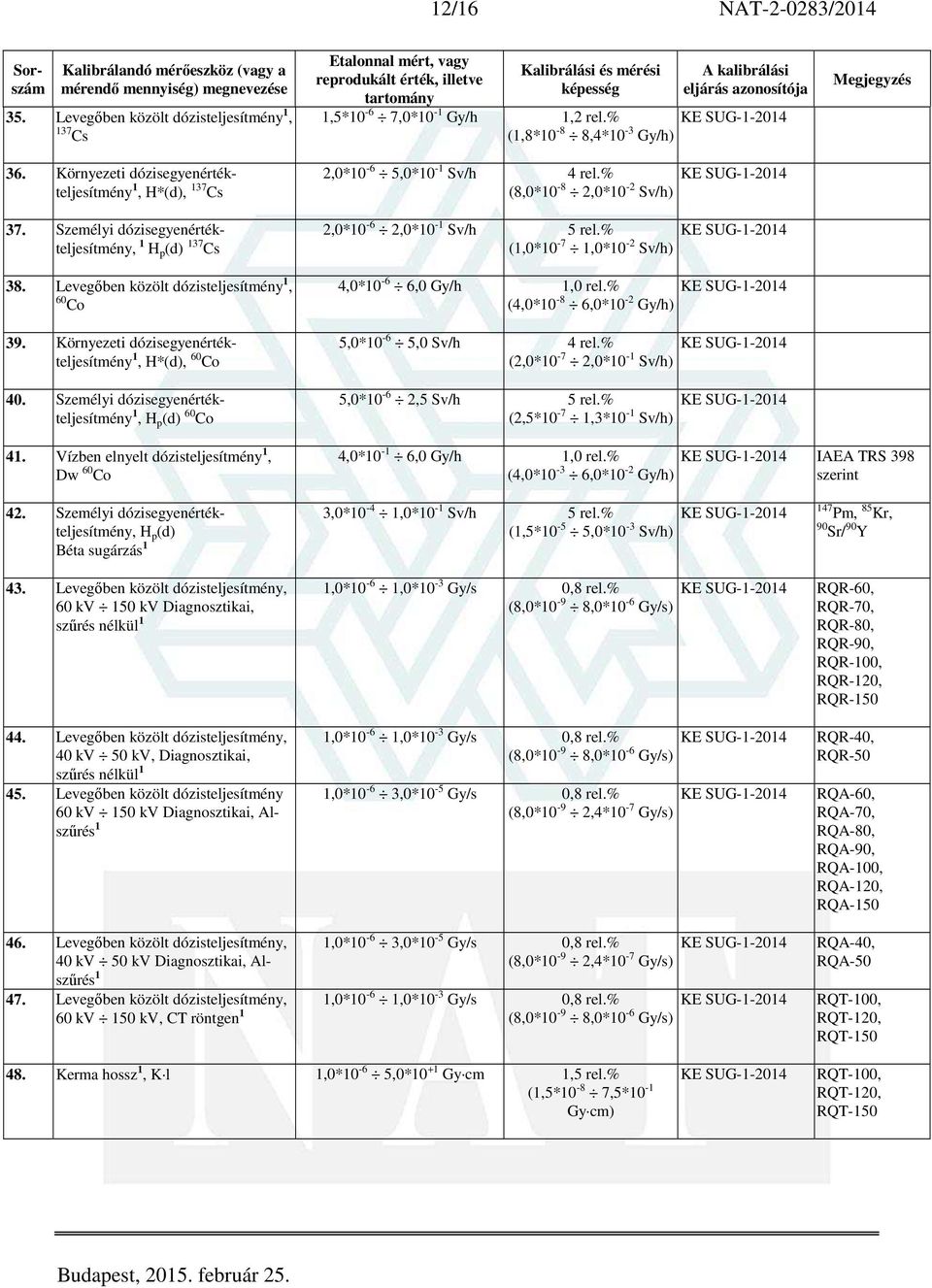 % (1,8*10-8 8,4*10-3 Gy/h) KE SUG-1-2014 2,0*10-6 5,0*10-1 Sv/h 4 rel.% KE SUG-1-2014 (8,0*10-8 2,0*10-2 Sv/h) 2,0*10-6 2,0*10-1 Sv/h 5 rel.