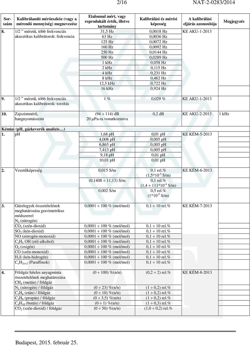 khz 0,231 Hz 8 khz 0,462 Hz 12,5 khz 0,722 Hz 16 khz 0,924 Hz KE AKU-1-2013 9. 1/2 méretű, több frekvenciás akusztikus kalibrátorok: torzítás 1 % 0,029 % KE AKU-1-2013 10.