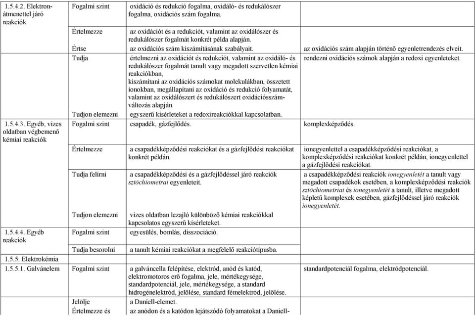 az oxidációs szám alapján történı egyenletrendezés elveit. Tudja értelmezni az oxidációt és redukciót, valamint az oxidáló- és rendezni oxidációs számok alapján a redoxi egyenleteket.