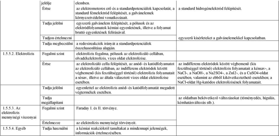 Tudja jelölni egyszerő galvánelem felépítését, a pólusok és az elektródfolyamatok kémiai egyenletének, illetve a folyamat bruttó egyenletének felírásával.