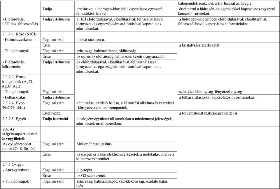 3.2.2. Kısó (NaCl) - Halmazszerkezet Fogalmi szint a kısó rácstípusa. Értse a kristályrács szerkezetét. - Tulajdonságok Fogalmi szint szín, szag, halmazállapot, oldhatóság. Értse az op.