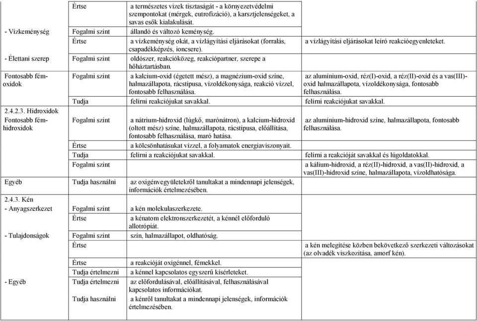 - Élettani szerep Fogalmi szint oldószer, reakcióközeg, reakciópartner, szerepe a hıháztartásban. Fontosabb fémoxidok 2.4.2.3.