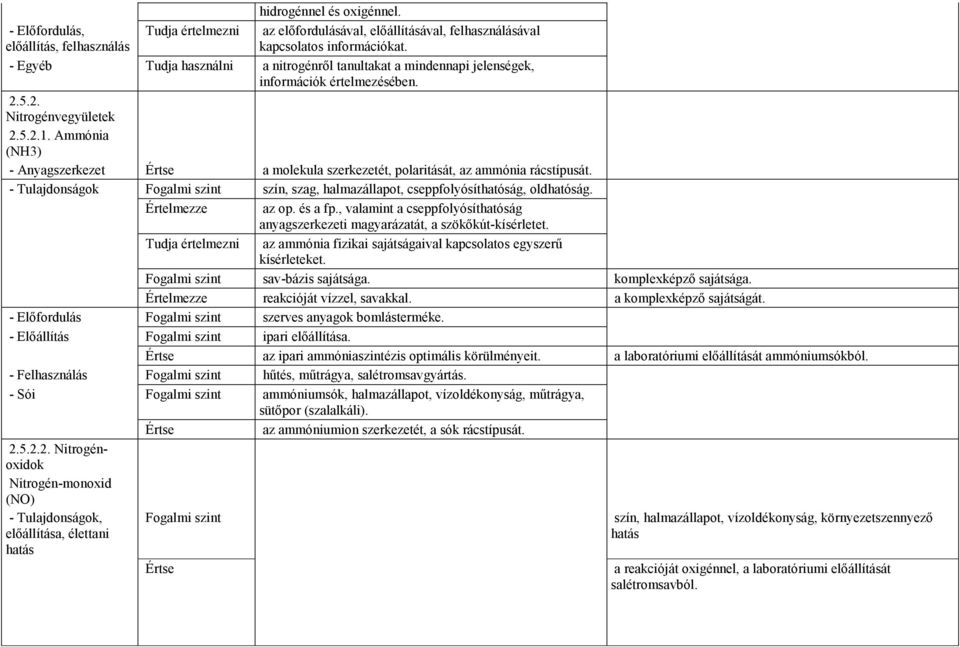 Ammónia (NH3) - Anyagszerkezet Értse a molekula szerkezetét, polaritását, az ammónia rácstípusát. - Tulajdonságok Fogalmi szint szín, szag, halmazállapot, cseppfolyósíthatóság, oldhatóság.