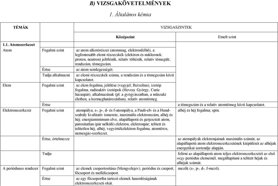 1. Atomszerkezet Atom Fogalmi szint az atom alkotórészei (atommag, elektronfelhı), a legfontosabb elemi részecskék (elektron és nukleonok: proton, neutron) jelölésük, relatív töltésük, relatív