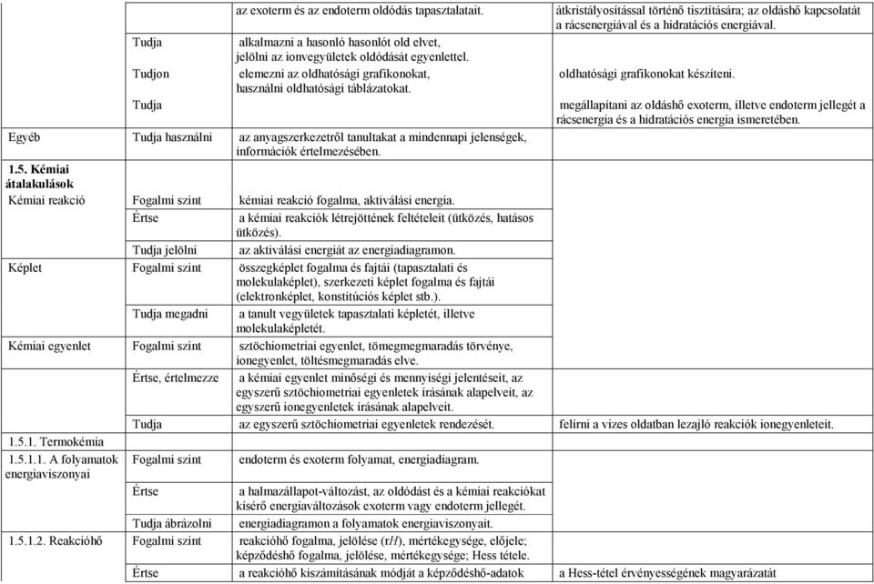 használni oldhatósági táblázatokat. Tudja megállapítani az oldáshı exoterm, illetve endoterm jellegét a rácsenergia és a hidratációs energia ismeretében.