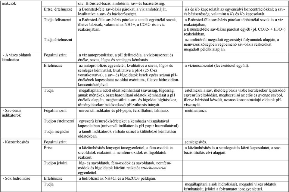 Tudja felismerni a Brönsted-féle sav-bázis párokat a tanult egyértékő savak, illetve bázisok, valamint az NH4+, a CO32- és a víz reakciójában.