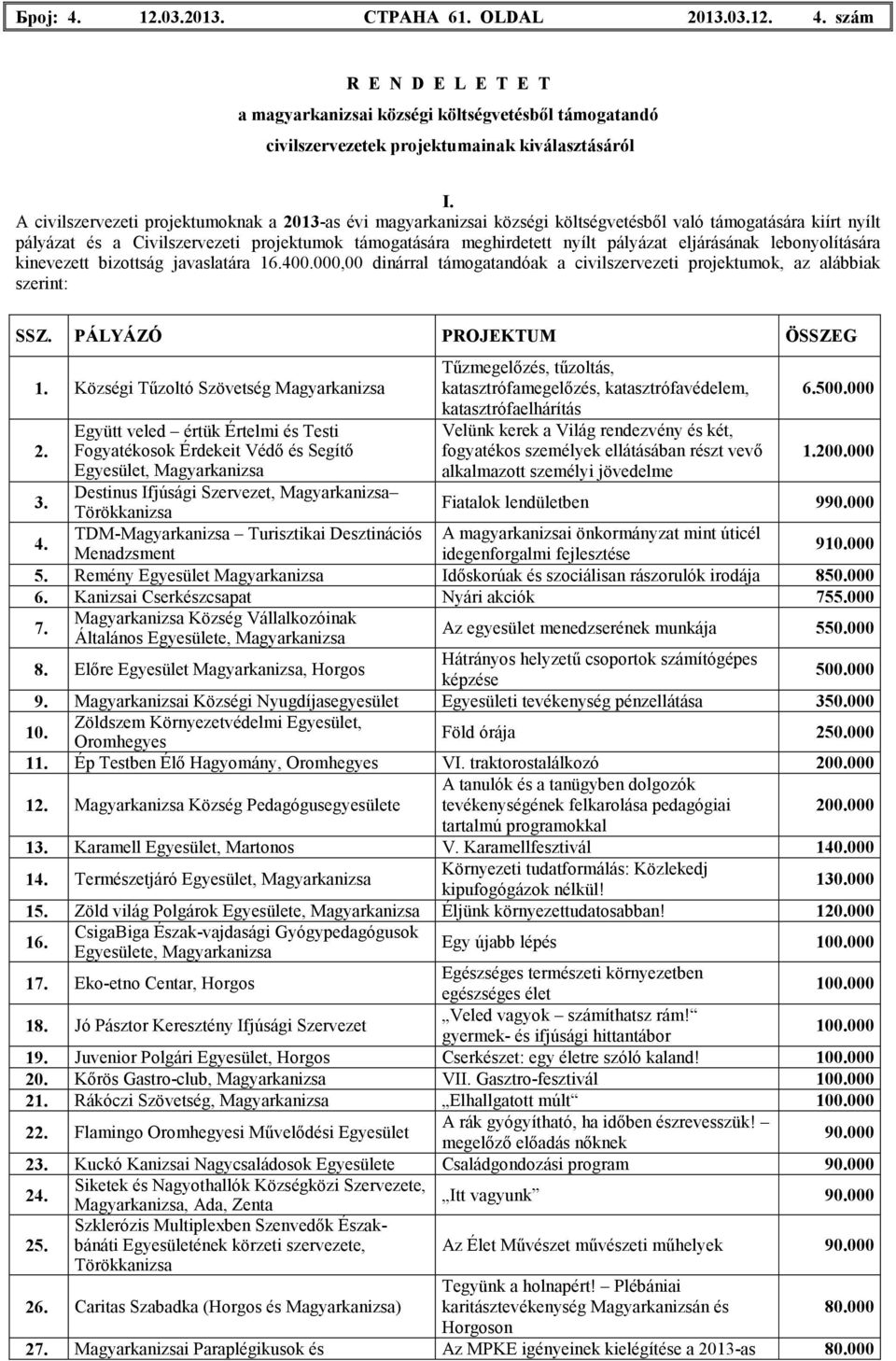 eljárásának lebonyolítására kinevezett bizottság javaslatára 16.400.000,00 dinárral támogatandóak a civilszervezeti projektumok, az alábbiak szerint: SSZ. PÁLYÁZÓ PROJEKTUM ÖSSZEG 1.