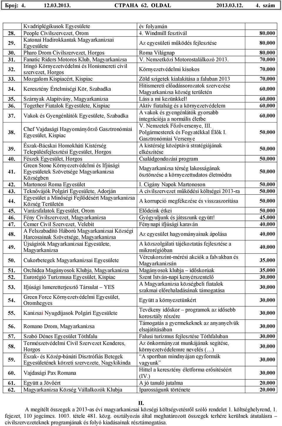 Nemzetközi Motorostalálkozó 2013. 70.000 32. Iringó Környezetvédelmi és Honismereti civil szervezet, Horgos Környezetvédelmi kisokos 70.000 33.