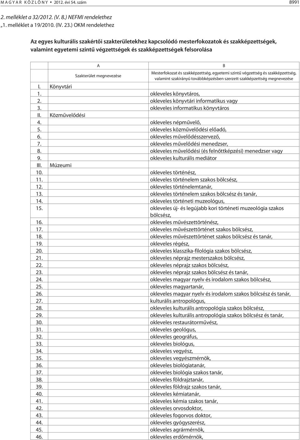 megnevezése B Mesterfokozat és szakképzettség, egyetemi szintû végzettség és szakképzettség, valamint szakirányú továbbképzésben szerzett szakképzettség megnevezése I. Könyvtári 1.