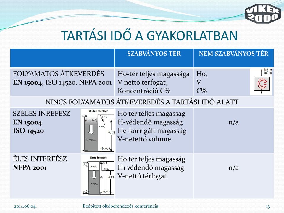 NINCS FOLYAMATOS ÁTKEVEREDÉS A TARTÁSI IDŐ ALATT Ho tér teljes magasság H-védendő magasság He-korrigált