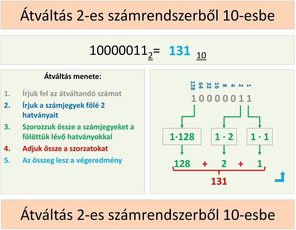 Szorozzuk össze a számjegyeket a fölöttük lévő hatványokkal 4.