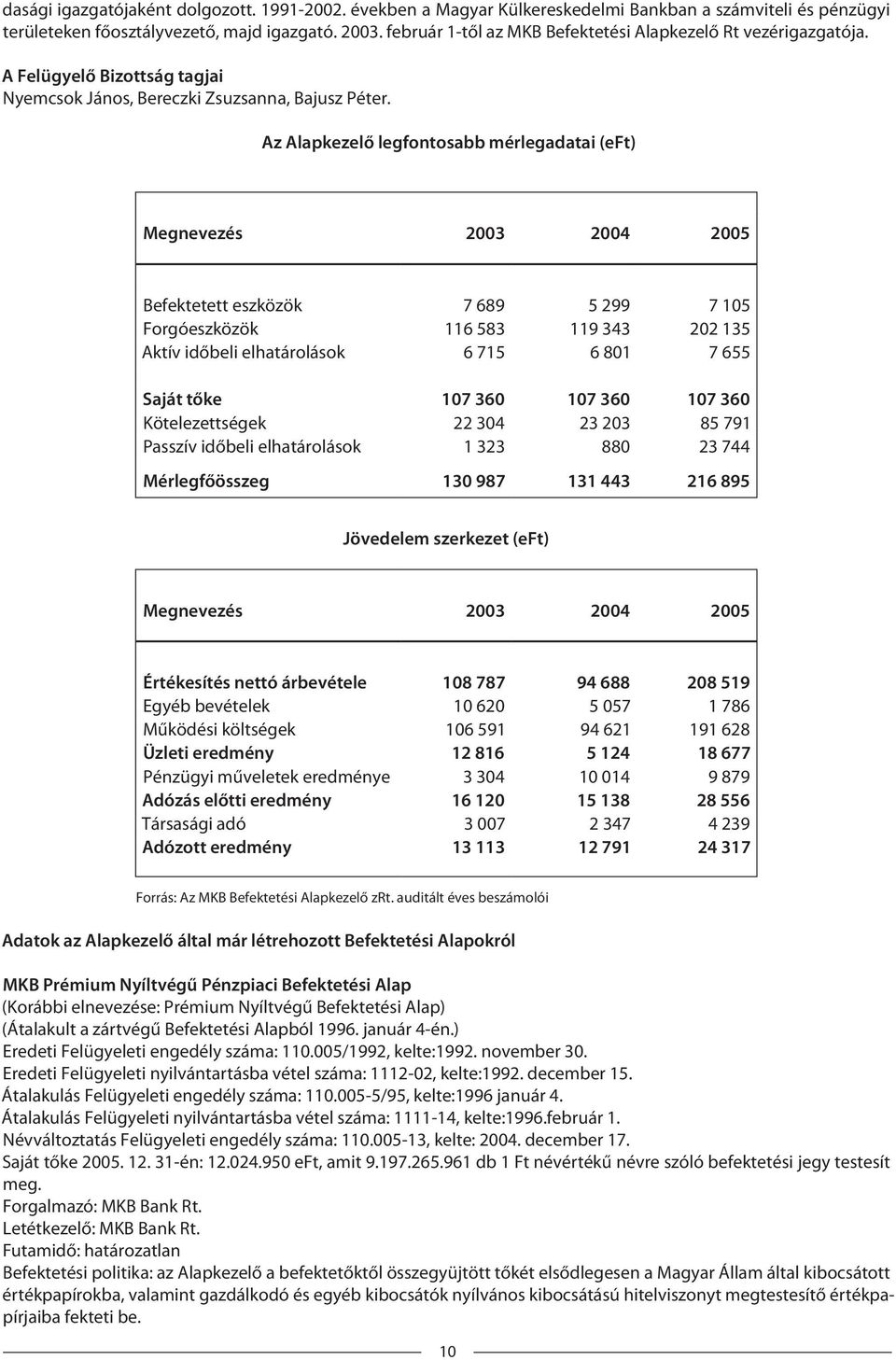 Az Alapkezelő legfontosabb mérlegadatai (eft) Megnevezés 2003 2004 2005 Befektetett eszközök 7 689 5 299 7 105 Forgóeszközök 116 583 119 343 202 135 Aktív időbeli elhatárolások 6 715 6 801 7 655