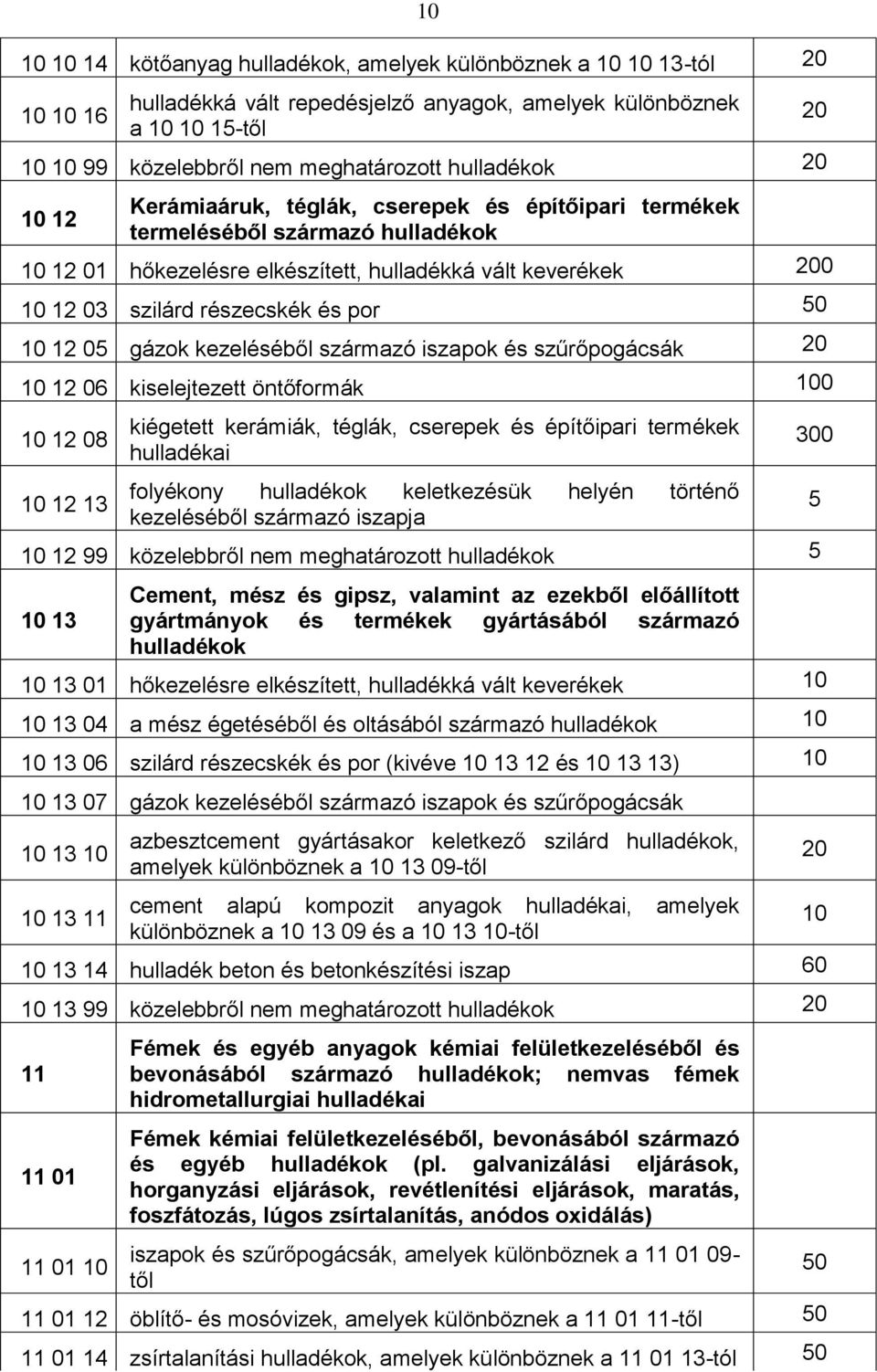 szűrőpogácsák 12 06 kiselejtezett öntőformák 0 12 08 12 13 kiégetett kerámiák, téglák, cserepek és építőipari termékek hulladékai kezeléséből származó iszapja 12 99 közelebbről nem meghatározott