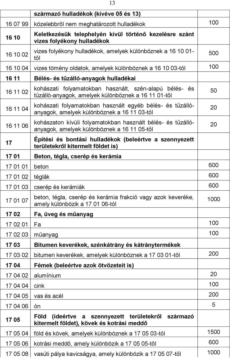 folyamatokban használt, szén-alapú bélés- és tűzálló-anyagok, amelyek különböznek a 16 11 01-től kohászati folyamatokban használt egyéb bélés- és tűzállóanyagok, amelyek különböznek a 16 11 03-tól