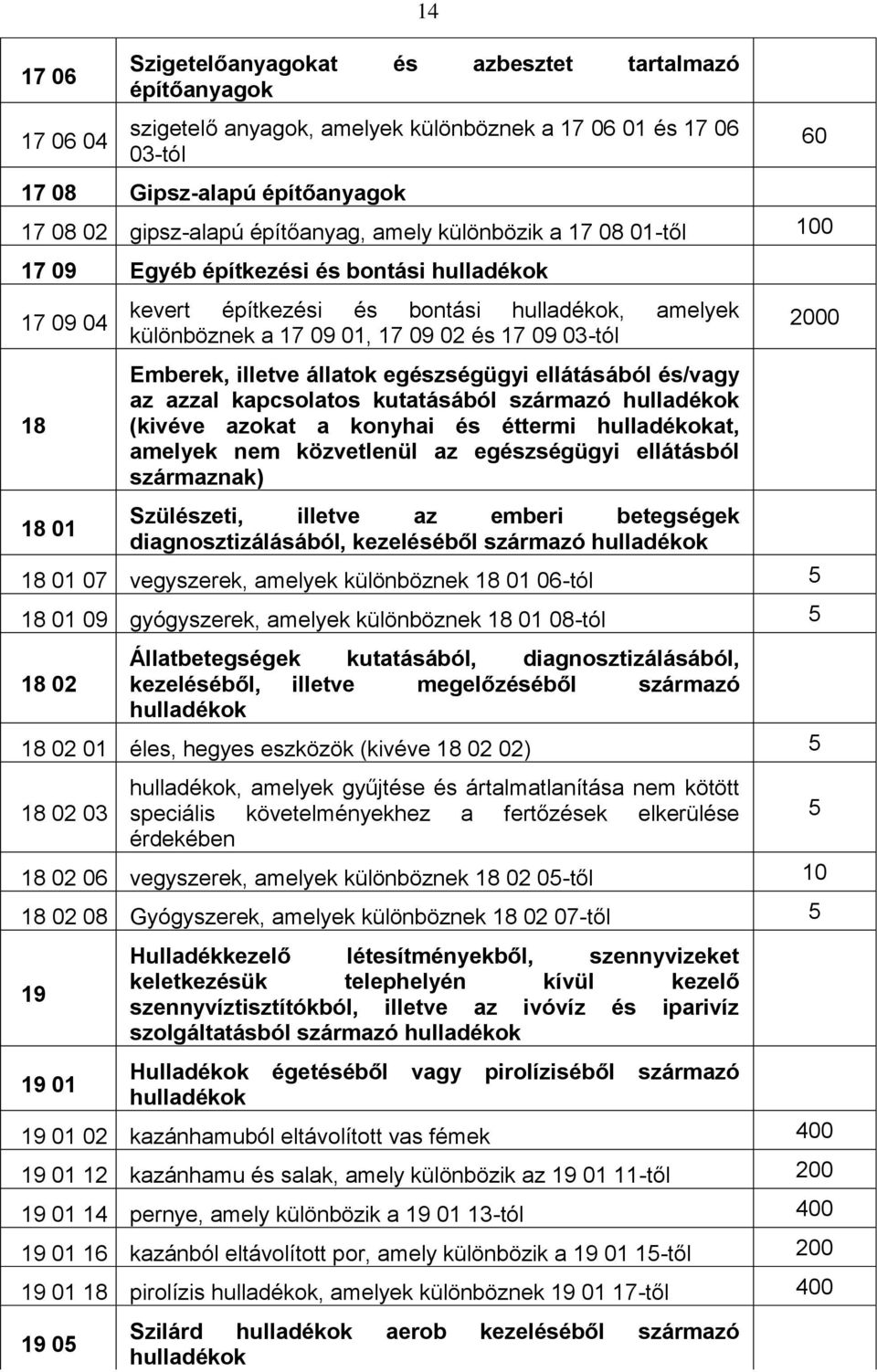 03-tól Emberek, illetve állatok egészségügyi ellátásából és/vagy az azzal kapcsolatos kutatásából származó hulladékok (kivéve azokat a konyhai és éttermi hulladékokat, amelyek nem közvetlenül az