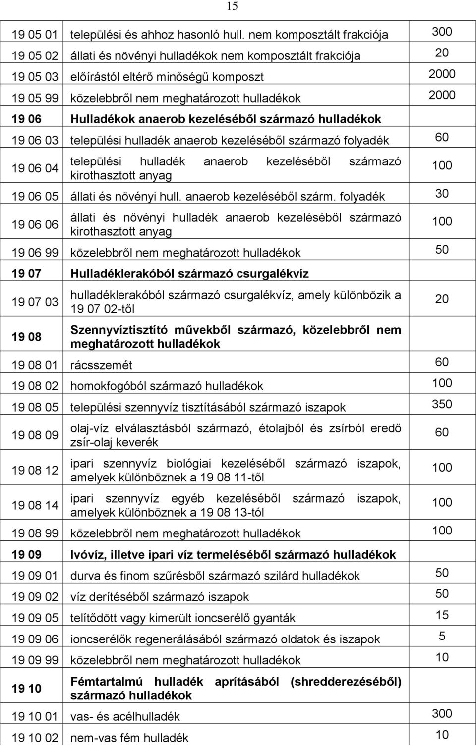 06 Hulladékok anaerob kezeléséből származó hulladékok 19 06 03 települési hulladék anaerob kezeléséből származó folyadék 60 19 06 04 települési hulladék anaerob kezeléséből származó kirothasztott