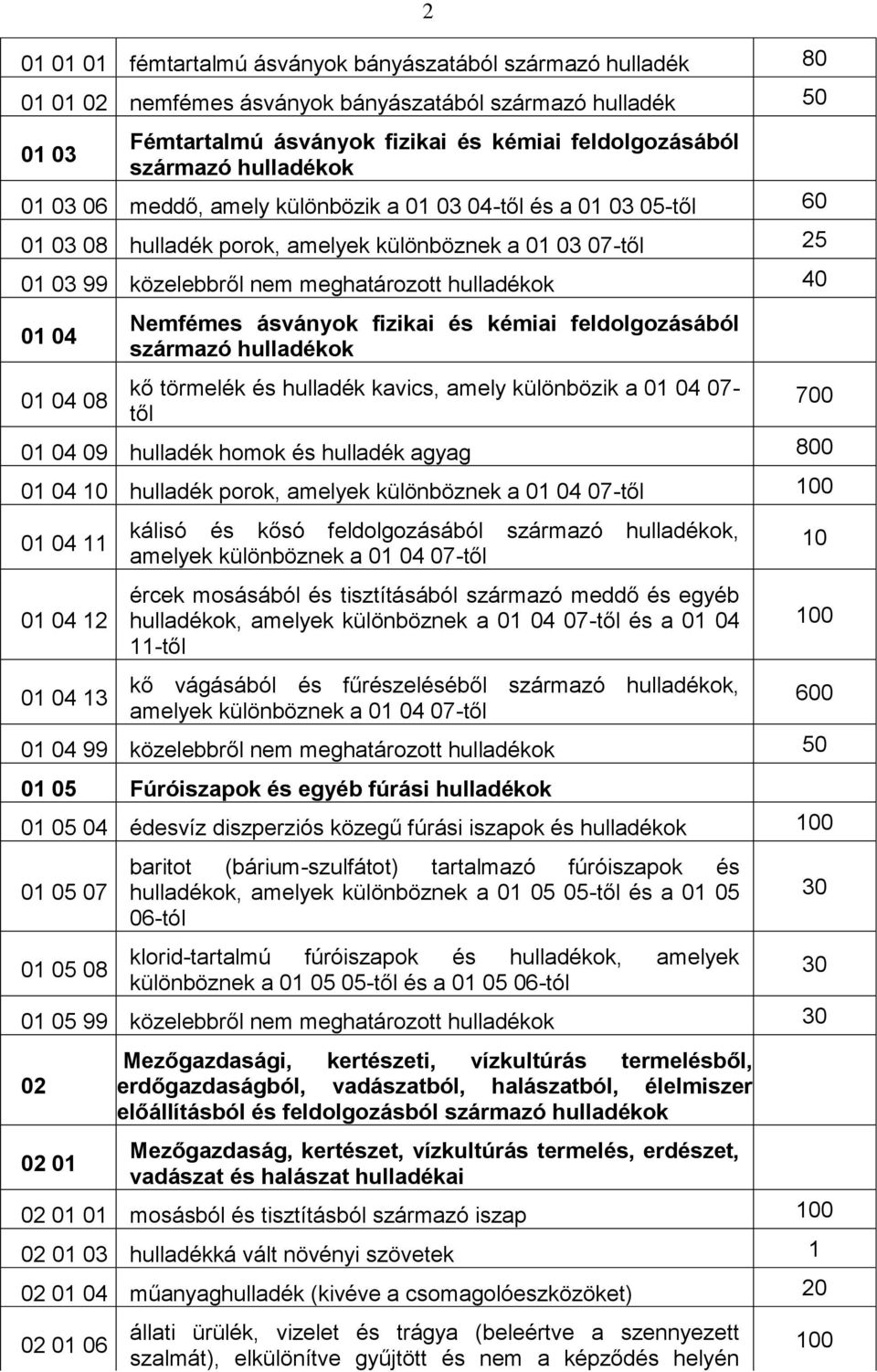 04 01 04 08 Nemfémes ásványok fizikai és kémiai feldolgozásából származó hulladékok kő törmelék és hulladék kavics, amely különbözik a 01 04 07- től 01 04 09 hulladék homok és hulladék agyag 800 01