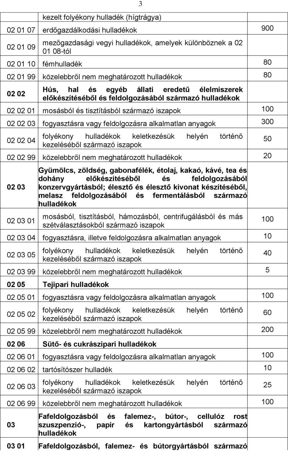 03 fogyasztásra vagy feldolgozásra alkalmatlan anyagok 300 02 02 04 kezeléséből származó iszapok 02 02 99 közelebbről nem meghatározott hulladékok 02 03 02 03 01 Gyümölcs, zöldség, gabonafélék,