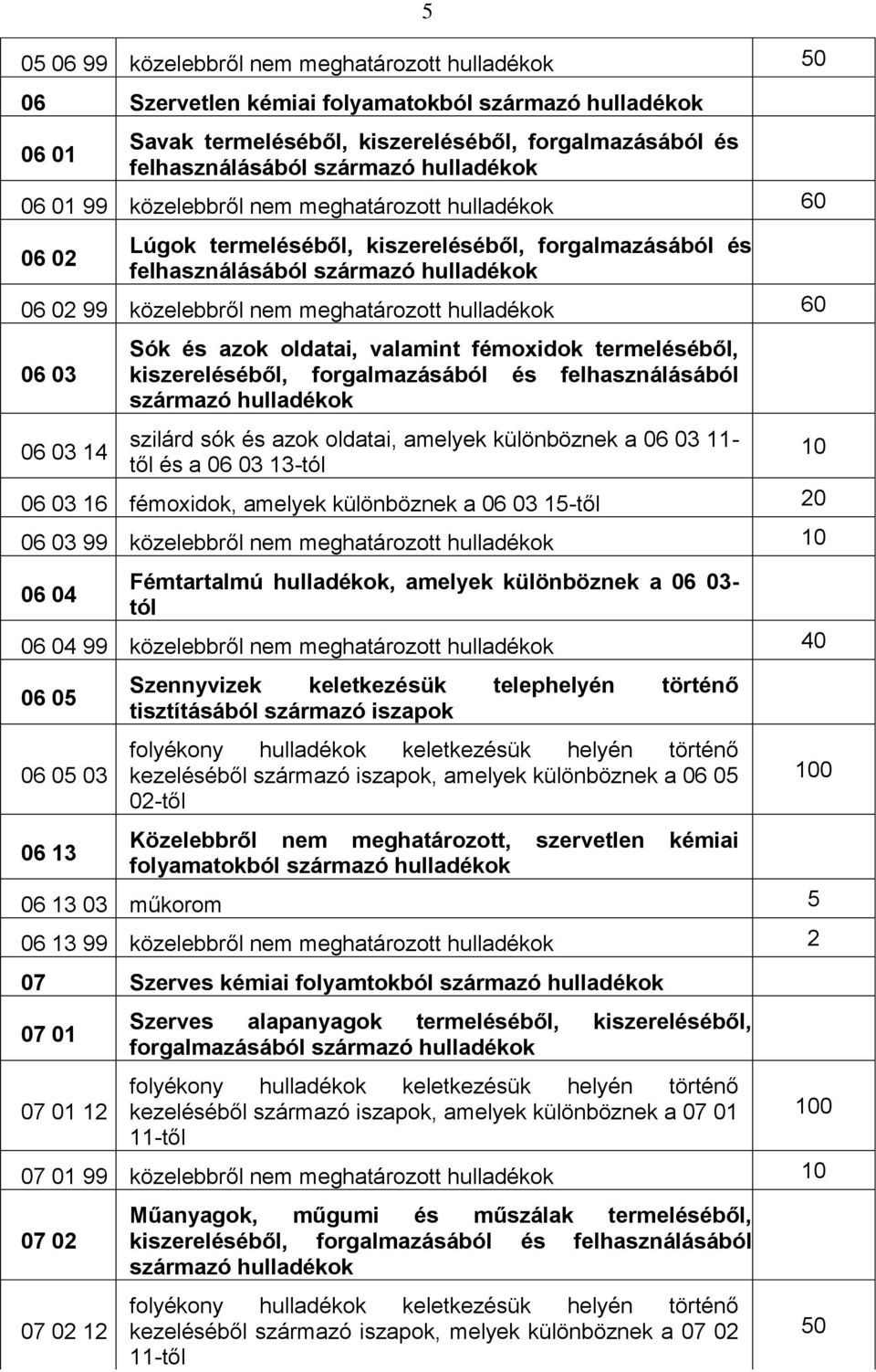 meghatározott hulladékok 60 06 03 06 03 14 Sók és azok oldatai, valamint fémoxidok termeléséből, kiszereléséből, forgalmazásából és felhasználásából származó hulladékok szilárd sók és azok oldatai,