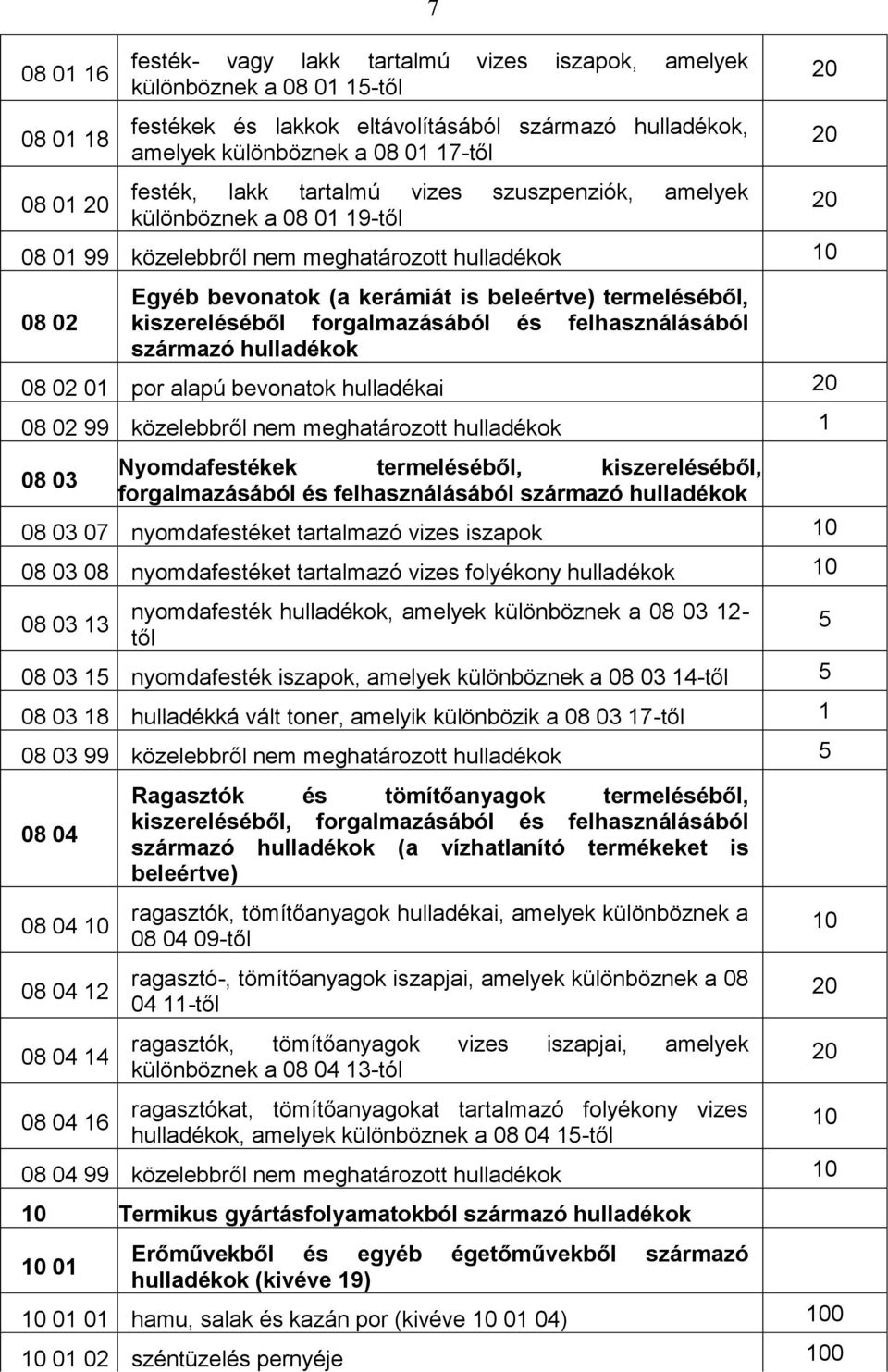 kiszereléséből forgalmazásából és felhasználásából származó hulladékok 08 02 01 por alapú bevonatok hulladékai 08 02 99 közelebbről nem meghatározott hulladékok 1 08 03 Nyomdafestékek termeléséből,