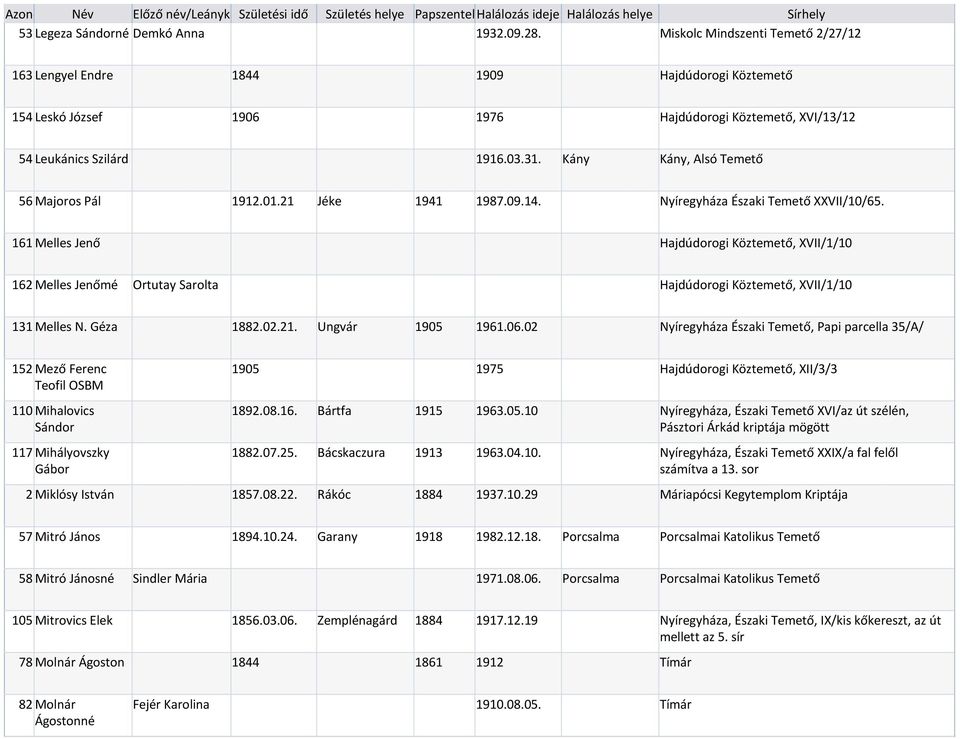 Kány Kány, Alsó Temető 56 Majoros Pál 1912.01.21 Jéke 1941 1987.09.14. Nyíregyháza Északi Temető XXVII/10/65.