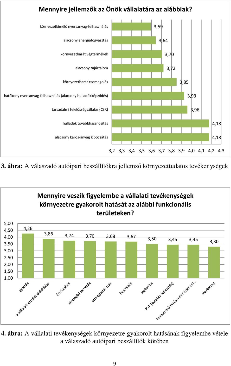 (alacsony hulladékképződés) társadalmi felelősségvállalás (CSR) 3,85 3,93 3,96 hulladék továbbhasznosítás alacsony káros-anyag kibocsátás 4,18 4,18 3,2 3,3 3,4 3,5 3,6 3,7 3,8 3,9 4,0 4,1 4,2 4,3 3.